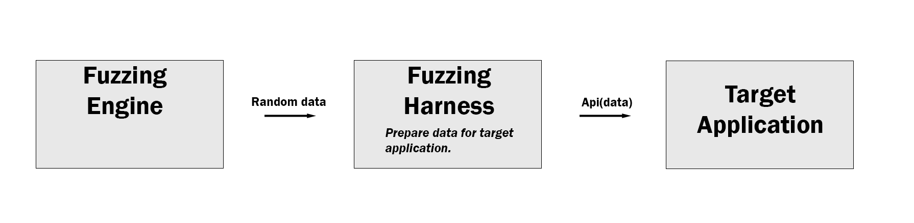fuzzing overview